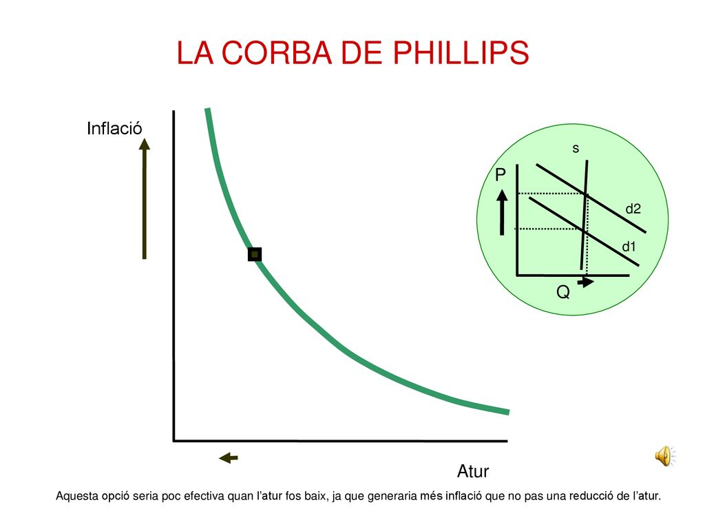 LA CORBA DE PHILLIPS Inflació P Q Atur s d2 d1