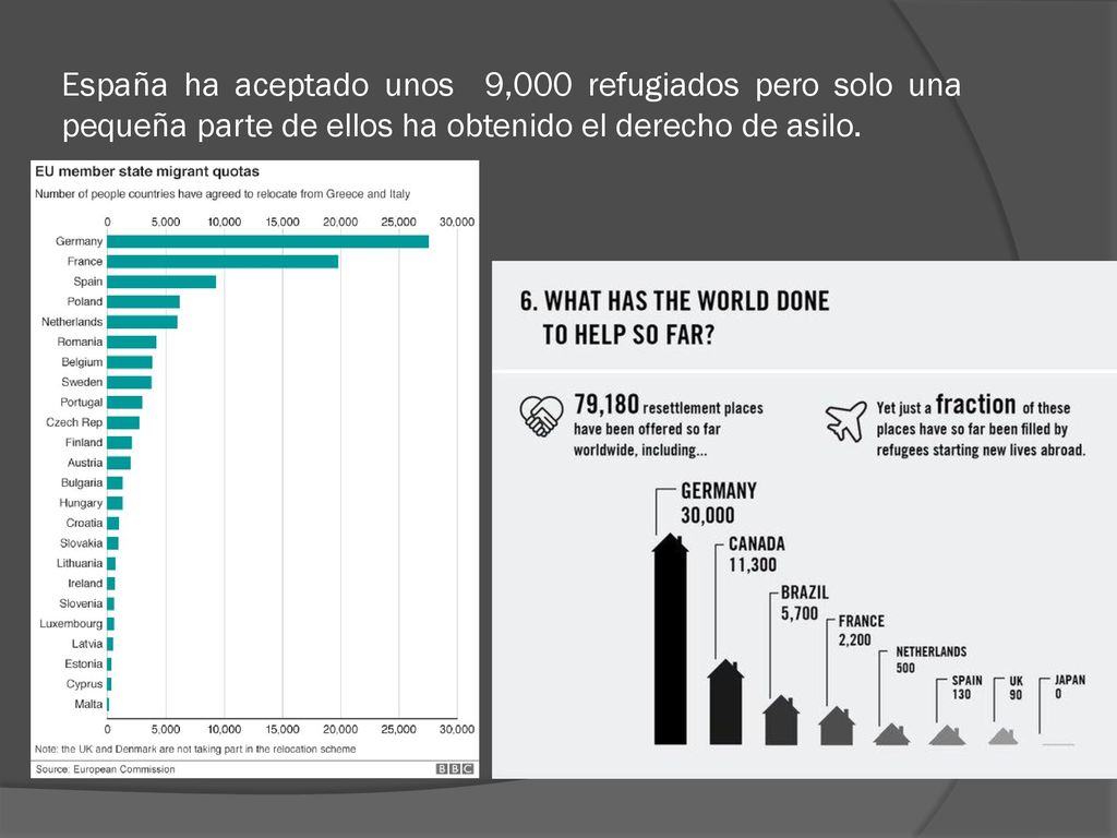 España ha aceptado unos 9,000 refugiados pero solo una pequeña parte de ellos ha obtenido el derecho de asilo.