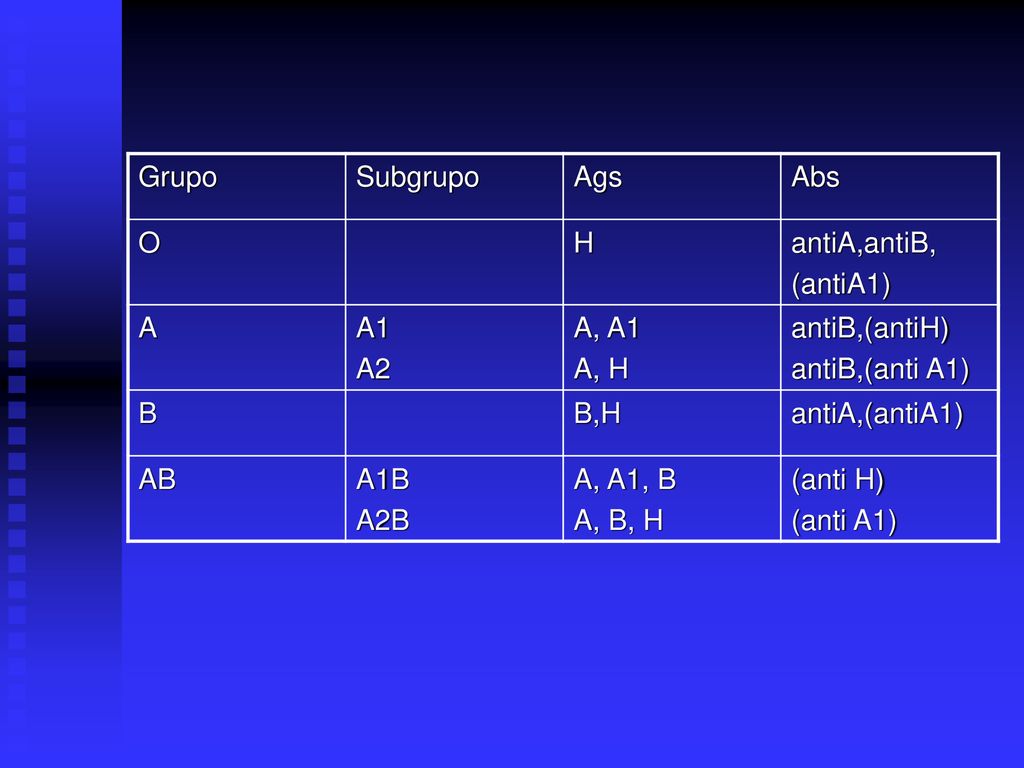 Grupo Subgrupo. Ags. Abs. O. H. antiA,antiB, (antiA1) A. A1. A2. A, A1. A, H. antiB,(antiH)