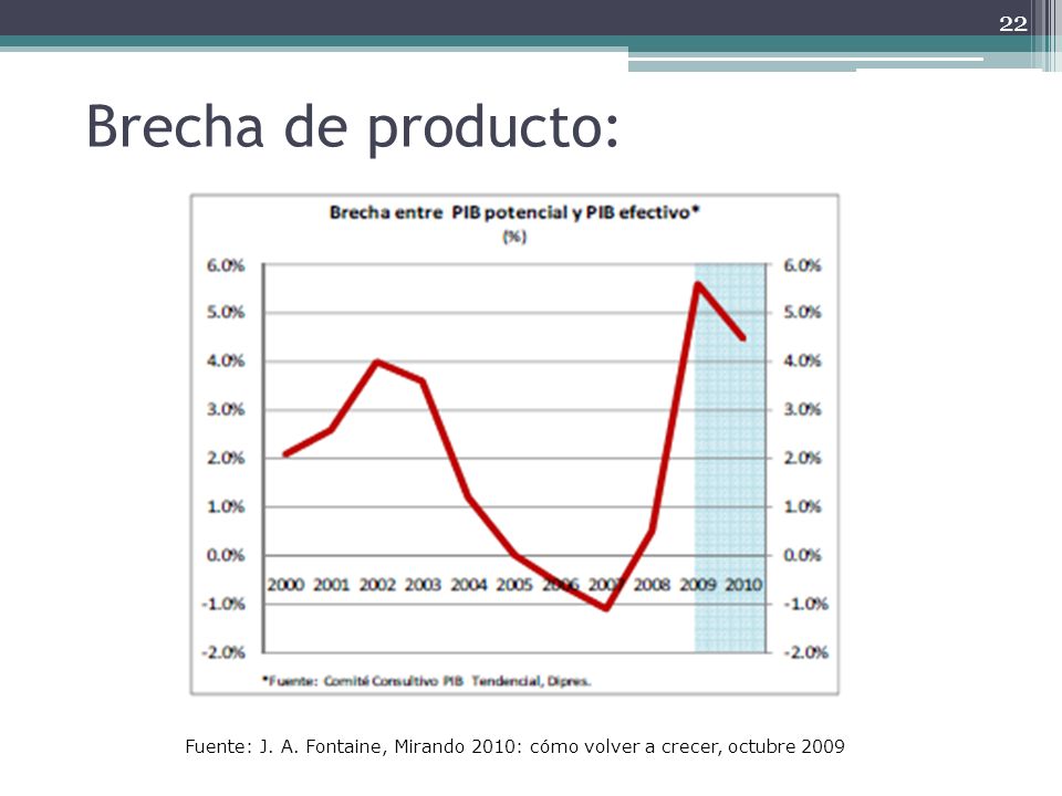 Brecha de producto: Fuente: J. A. Fontaine, Mirando 2010: cómo volver a crecer, octubre 2009
