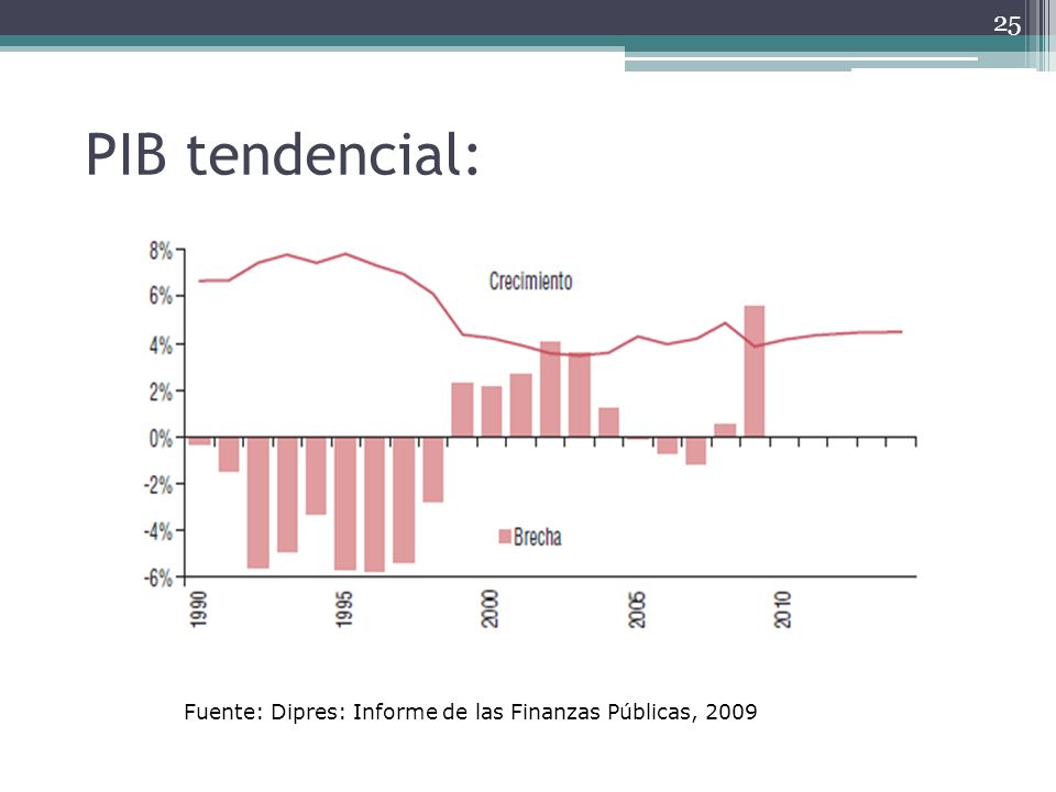 PIB tendencial: Fuente: Dipres: Informe de las Finanzas Públicas, 2009