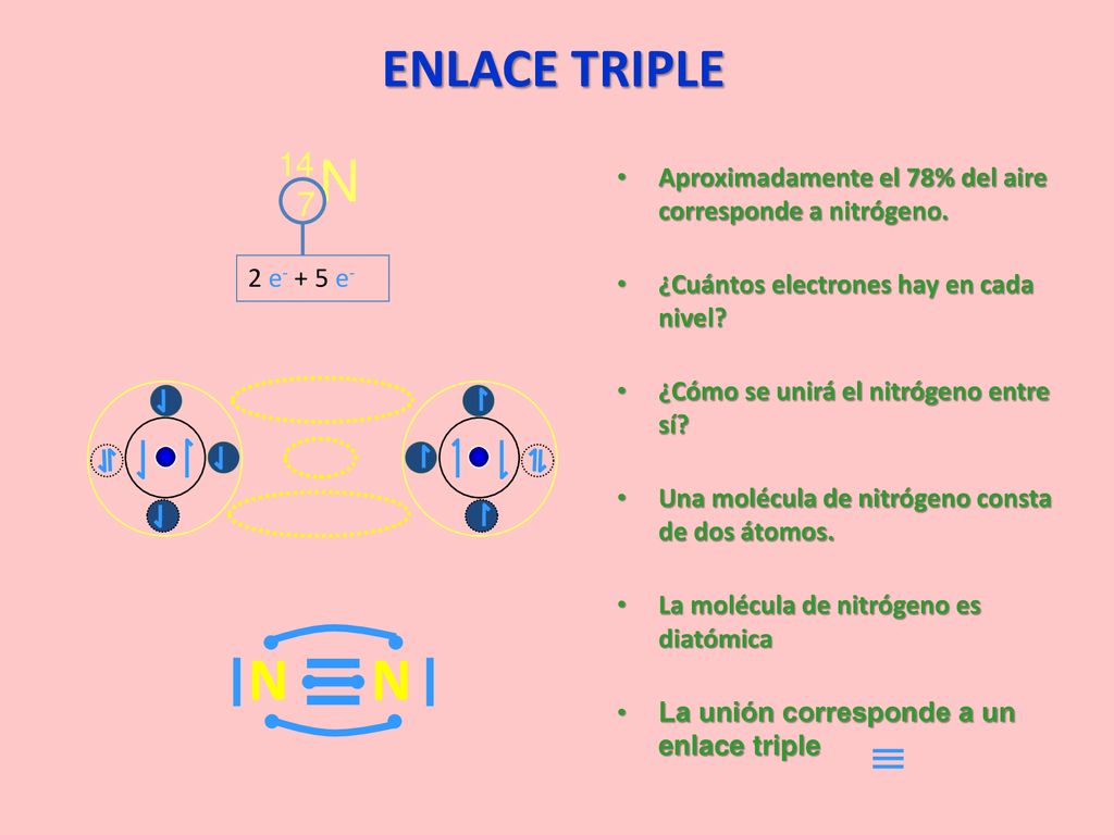 ENLACE TRIPLE Aproximadamente el 78% del aire corresponde a nitrógeno. ¿Cuántos electrones hay en cada nivel