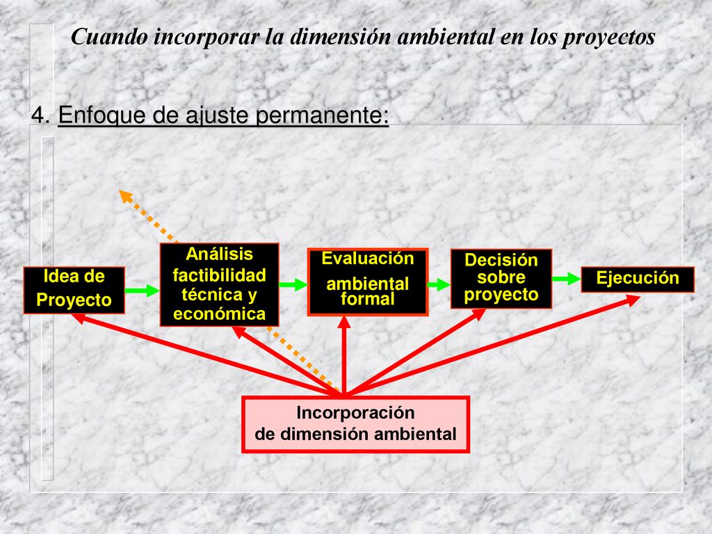 Cuando incorporar la dimensión ambiental en los proyectos
