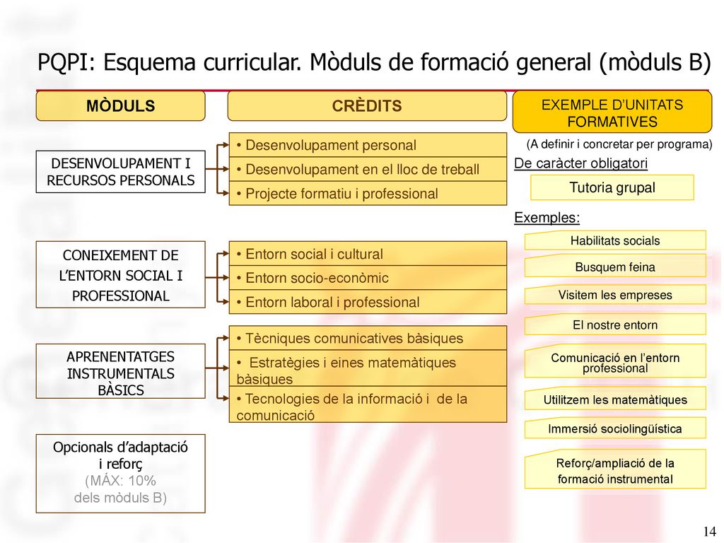 PQPI: Esquema curricular. Mòduls de formació general (mòduls B)