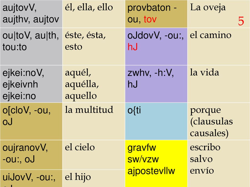 5 aujtovV, aujthv, aujtov él, ella, ello provbaton -ou, tov La oveja