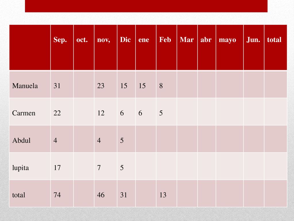 Sep. oct. nov, Dic. ene. Feb. Mar. abr. mayo. Jun. total. Manuela Carmen.