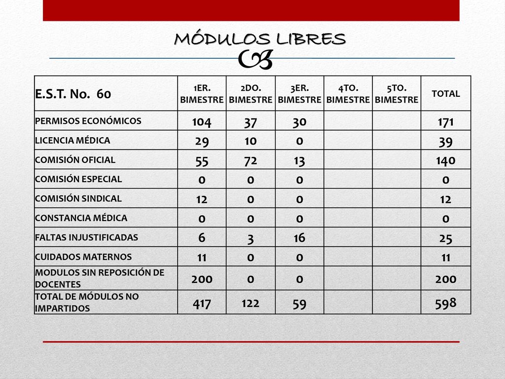 MÓDULOS LIBRES  E.S.T. No ER. BIMESTRE. 2DO. BIMESTRE. 3ER. BIMESTRE. 4TO. BIMESTRE. 5TO. BIMESTRE.