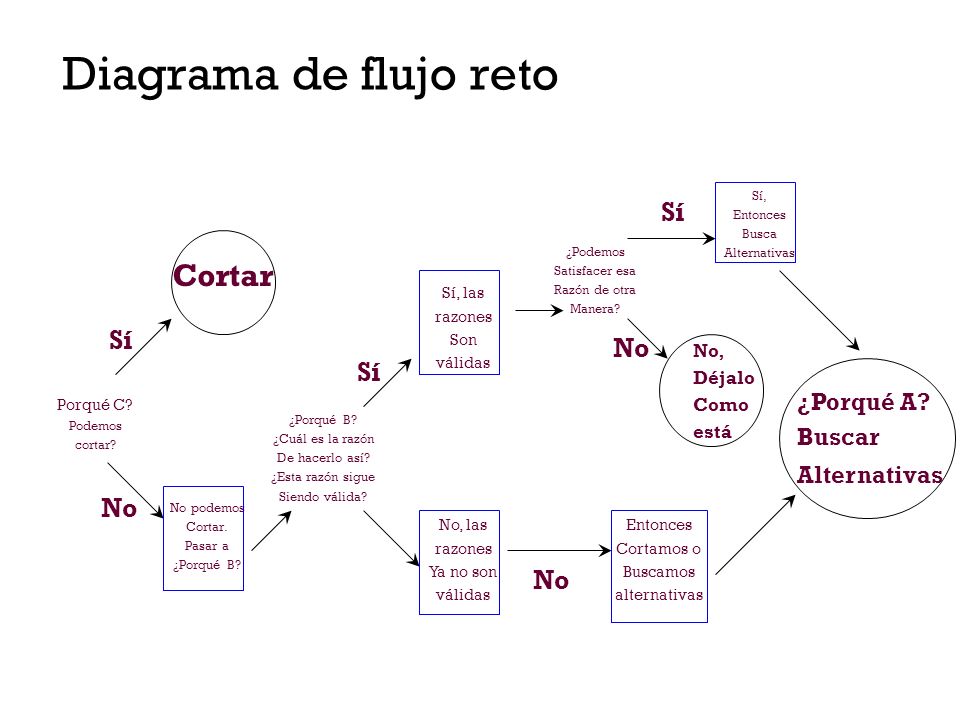 Diagrama de flujo reto Cortar Sí Sí No Sí No No ¿Porqué A Buscar