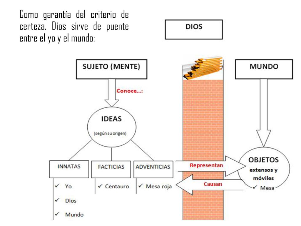 Como garantía del criterio de certeza, Dios sirve de puente entre el yo y el mundo: