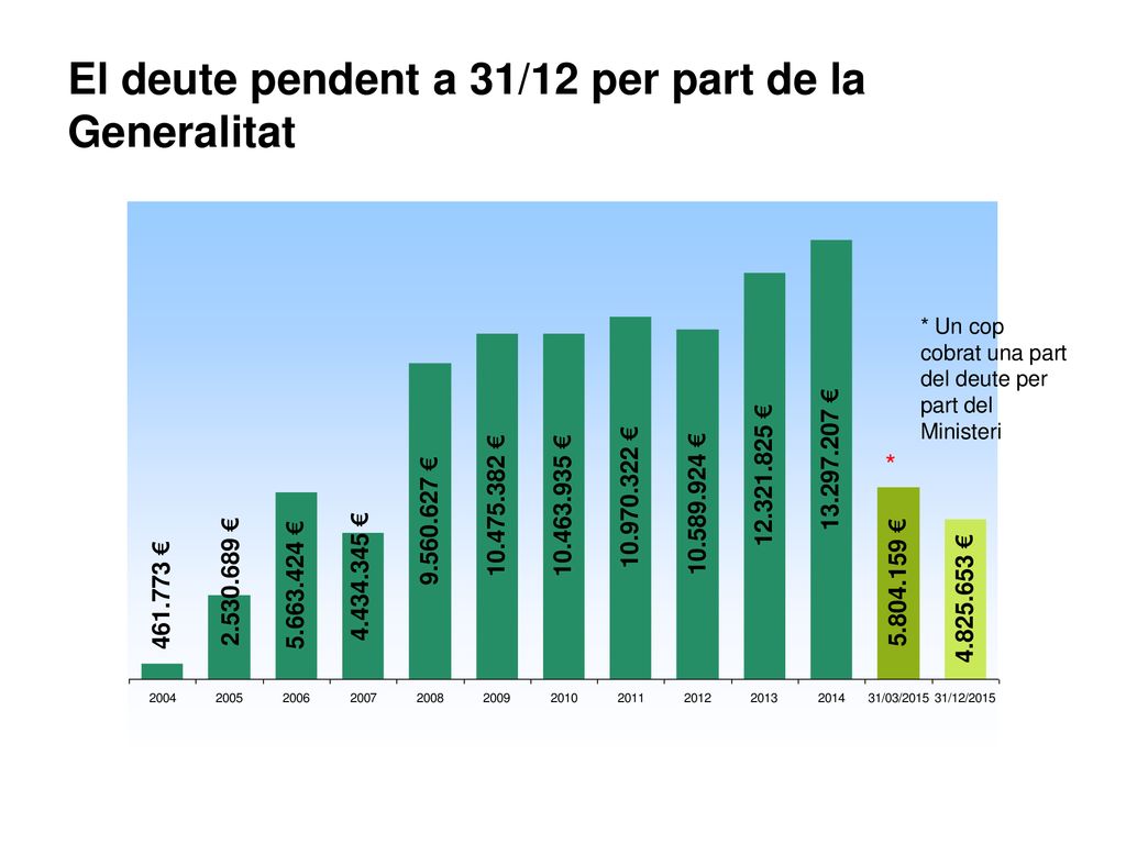 El deute pendent a 31/12 per part de la Generalitat