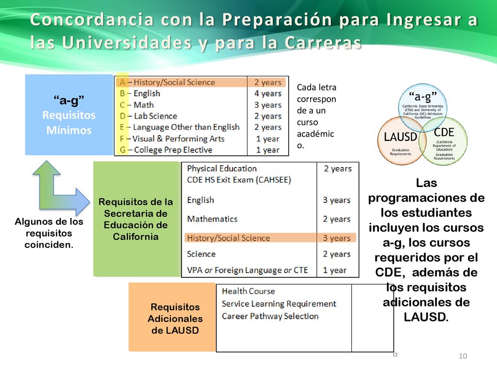 Concordancia con la Preparación para Ingresar a las Universidades y para la Carreras