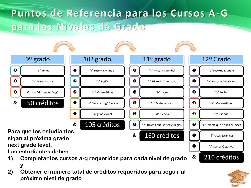 Puntos de Referencia para los Cursos A-G para los Niveles de Grado