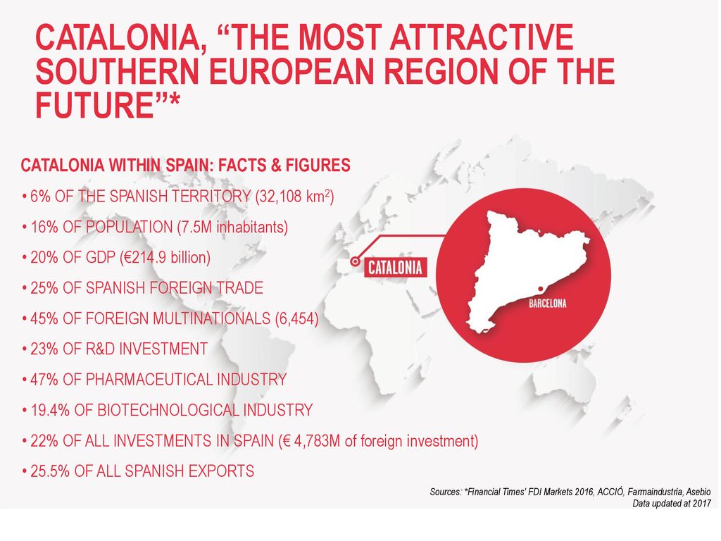 CATALONIA, THE MOST ATTRACTIVE SOUTHERN EUROPEAN REGION OF THE FUTURE *