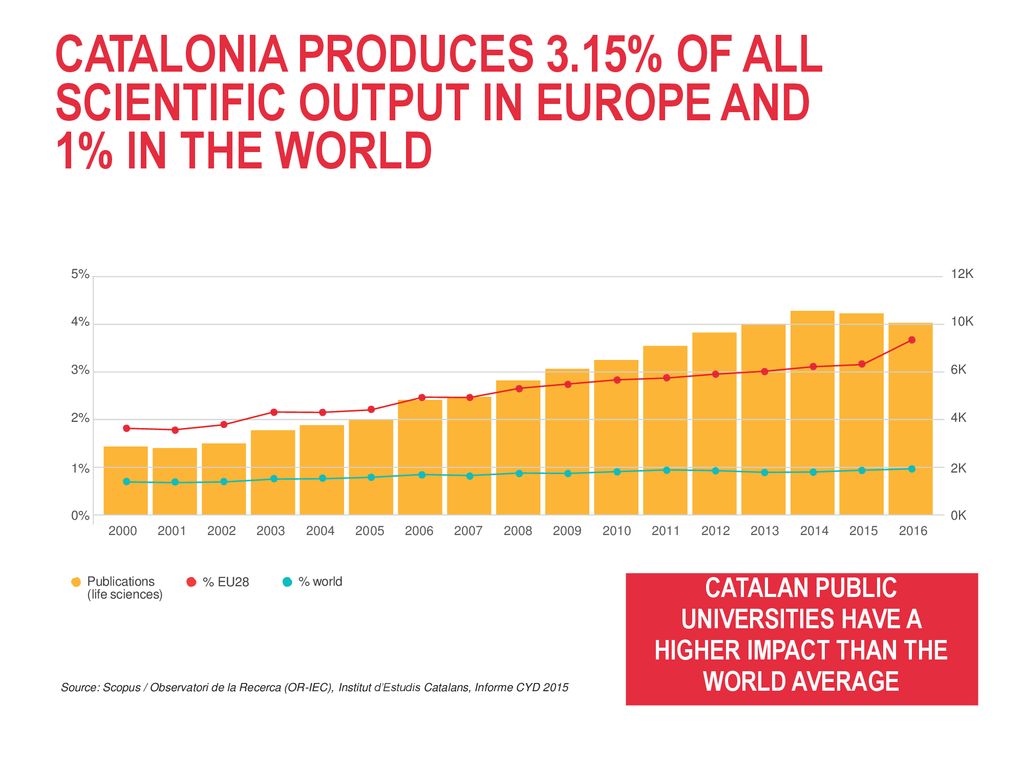 CATALONIA PRODUCES 3.15% OF ALL SCIENTIFIC OUTPUT IN EUROPE AND