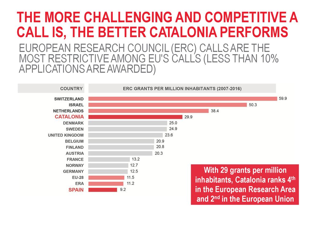 THE MORE CHALLENGING AND COMPETITIVE A CALL IS, THE BETTER CATALONIA PERFORMS