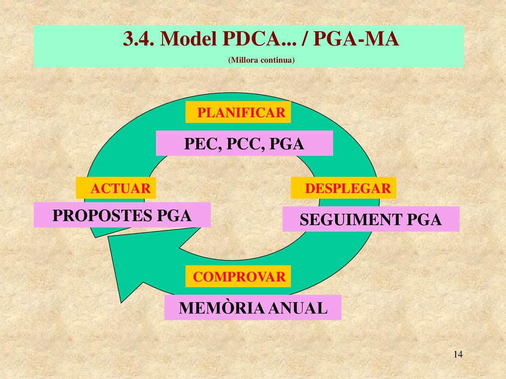 3.4. Model PDCA... / PGA-MA PEC, PCC, PGA PROPOSTES PGA SEGUIMENT PGA