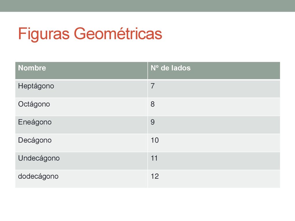 Figuras Geométricas Nombre Nº de lados Heptágono 7 Octágono 8 Eneágono
