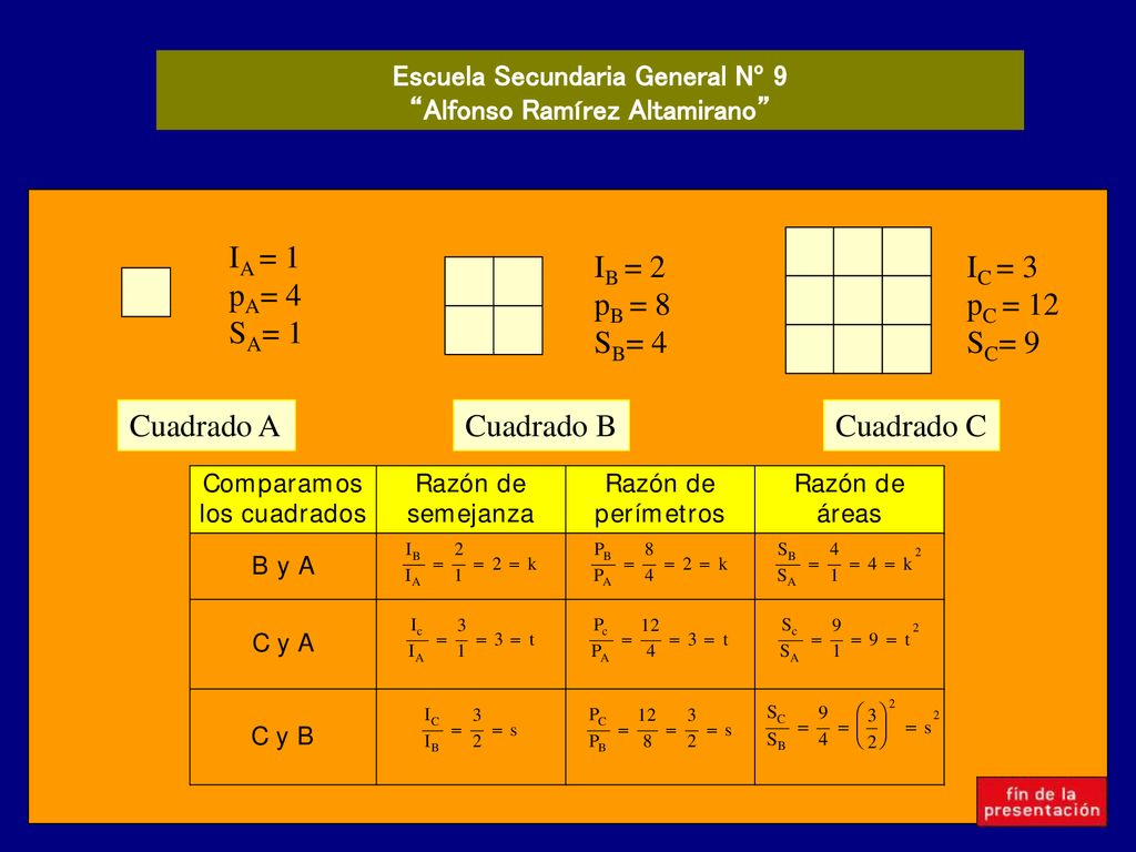 IA = 1 pA= 4 SA= 1 IB = 2 pB = 8 SB= 4 IC = 3 pC = 12 SC= 9 Cuadrado A Cuadrado B Cuadrado C