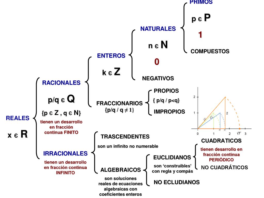 1 p є P n є N k є Z p/q є Q x є R PRIMOS NATURALES ENTEROS RACIONALES