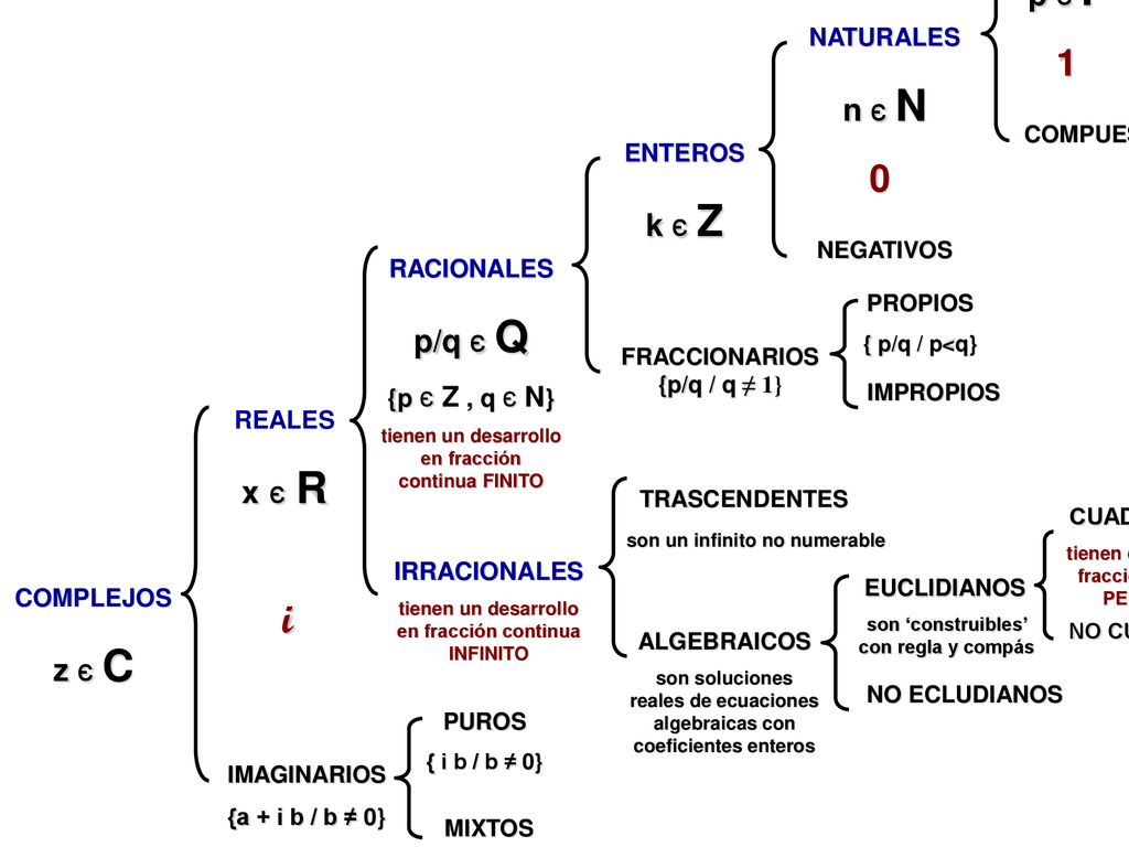 i 1 p є P n є N k є Z p/q є Q x є R z є C PRIMOS NATURALES ENTEROS
