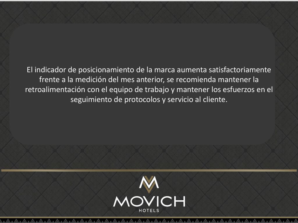 El indicador de posicionamiento de la marca aumenta satisfactoriamente frente a la medición del mes anterior, se recomienda mantener la retroalimentación con el equipo de trabajo y mantener los esfuerzos en el seguimiento de protocolos y servicio al cliente.
