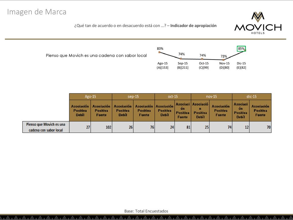 Imagen de Marca ¿Qué tan de acuerdo o en desacuerdo está con … – Indicador de apropiación. Pienso que Movich es una cadena con sabor local.