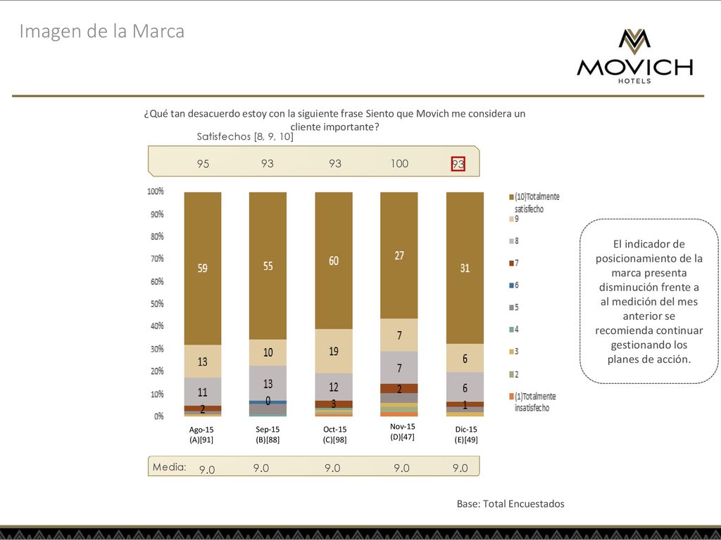 Imagen de la Marca ¿Qué tan desacuerdo estoy con la siguiente frase Siento que Movich me considera un cliente importante