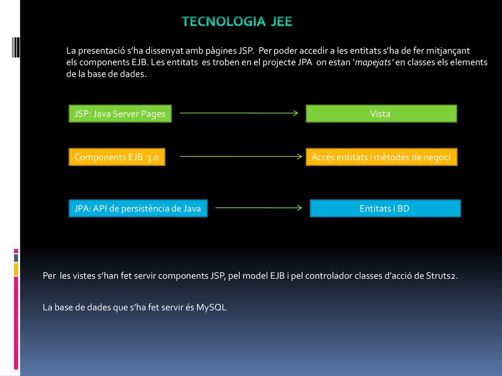 TECNOLOGIA JEE La presentació s’ha dissenyat amb pàgines JSP. Per poder accedir a les entitats s’ha de fer mitjançant.