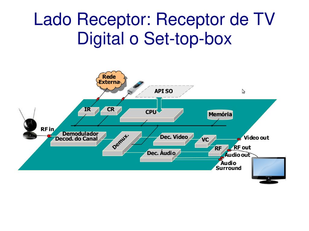Lado Receptor: Receptor de TV Digital o Set-top-box
