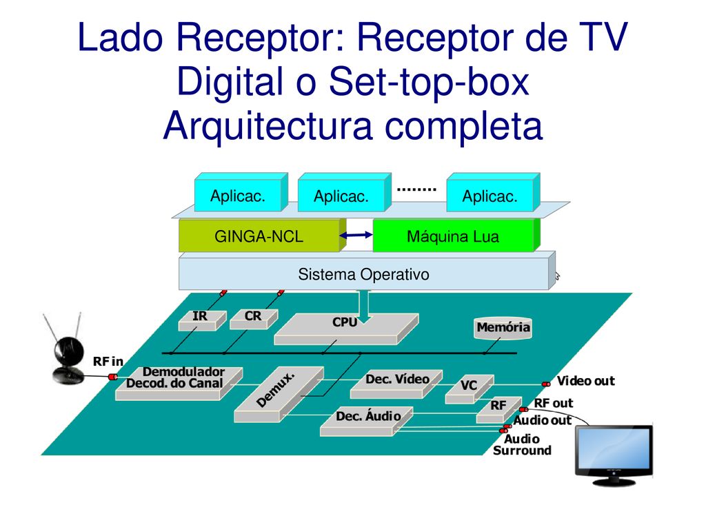 Lado Receptor: Receptor de TV Digital o Set-top-box Arquitectura completa