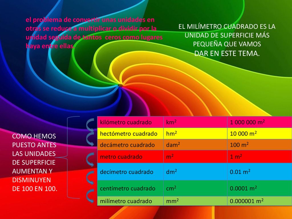 EL MILÍMETRO CUADRADO ES LA UNIDAD DE SUPERFICIE MÁS PEQUEÑA QUE VAMOS