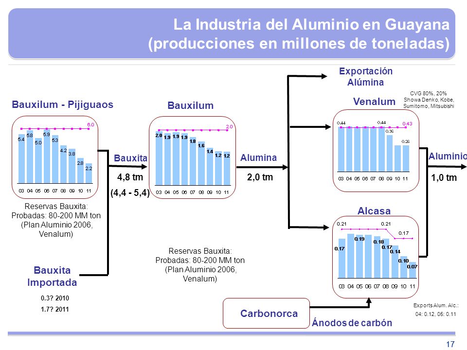 La Industria del Aluminio en Guayana (producciones en millones de toneladas)