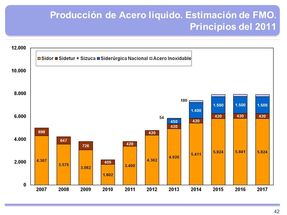 Producción de Acero líquido. Estimación de FMO. Principios del 2011