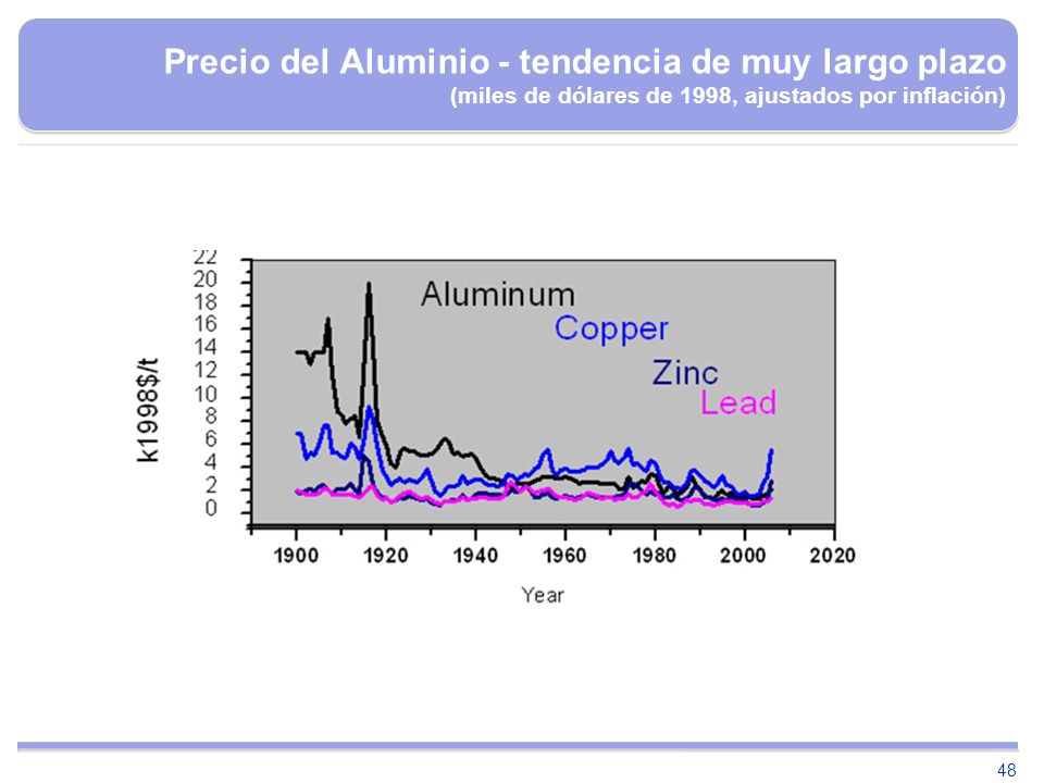 Precio del Aluminio - tendencia de muy largo plazo (miles de dólares de 1998, ajustados por inflación)