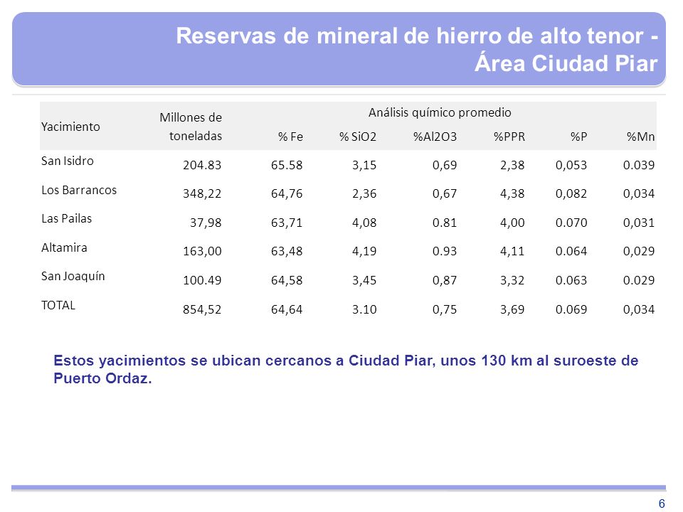 Reservas de mineral de hierro de alto tenor - Área Ciudad Piar