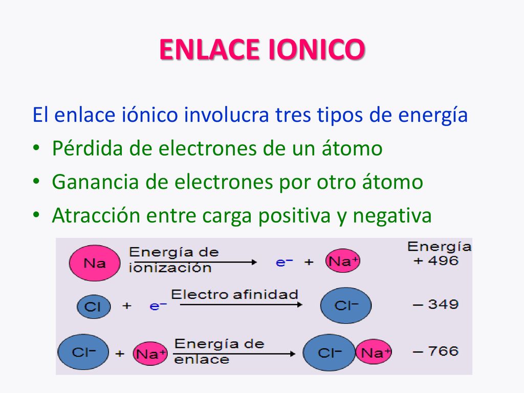 ENLACE IONICO El enlace iónico involucra tres tipos de energía