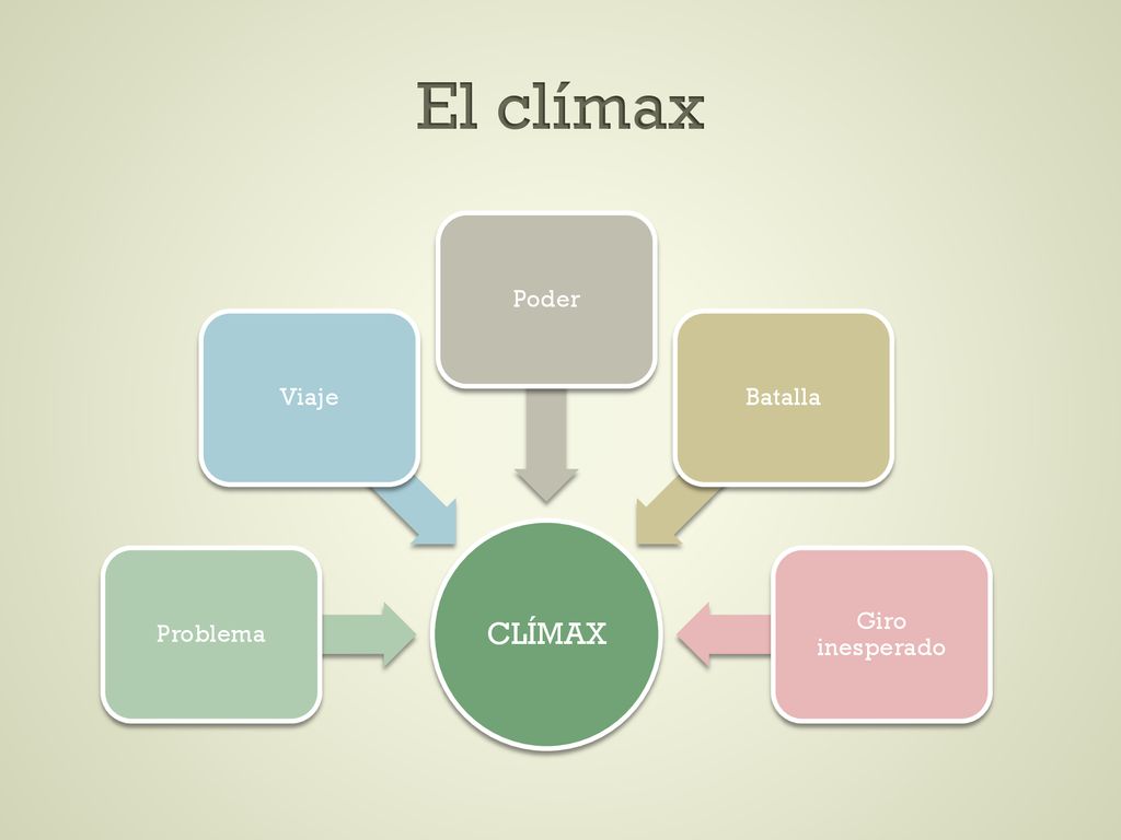 El clímax CLÍMAX Problema Viaje Poder Batalla Giro inesperado