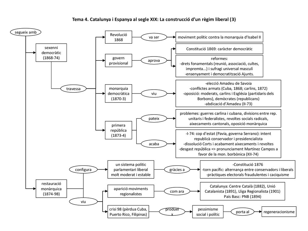 Tema 4. Catalunya i Espanya al segle XIX: La construcció d’un règim liberal (3)