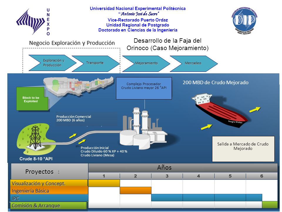 Años Proyectos Desarrollo de la Faja del Orinoco (Caso Mejoramiento)