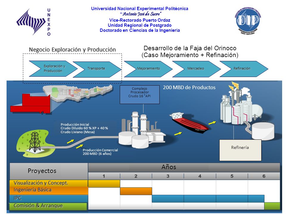 Desarrollo de la Faja del Orinoco (Caso Mejoramiento + Refinación)