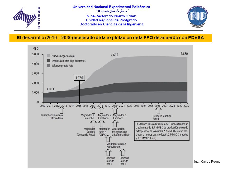 El desarrollo (2010 – 2030) acelerado de la explotación de la FPO de acuerdo con PDVSA