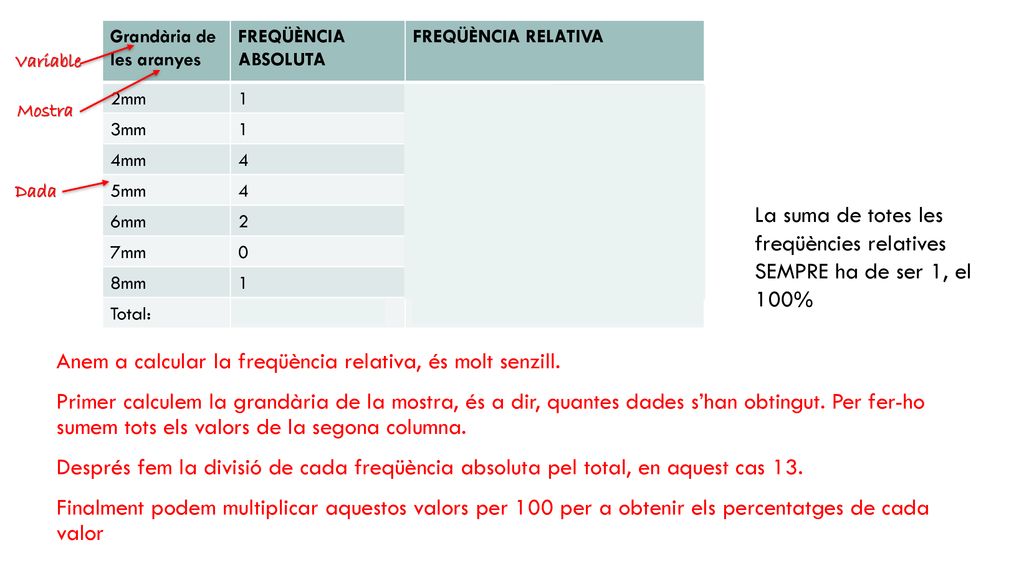 La suma de totes les freqüències relatives SEMPRE ha de ser 1, el 100%