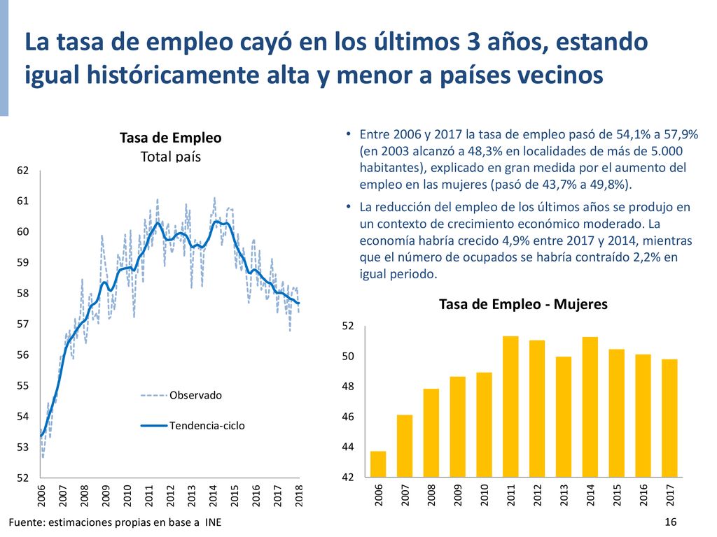 La tasa de empleo cayó en los últimos 3 años, estando igual históricamente alta y menor a países vecinos