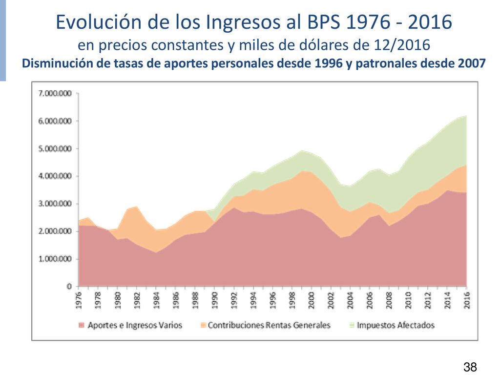 Evolución de los Ingresos al BPS en precios constantes y miles de dólares de 12/2016 Disminución de tasas de aportes personales desde 1996 y patronales desde 2007