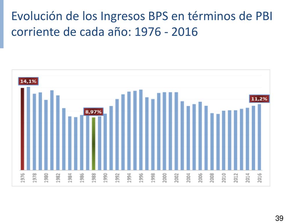Evolución de los Ingresos BPS en términos de PBI corriente de cada año: