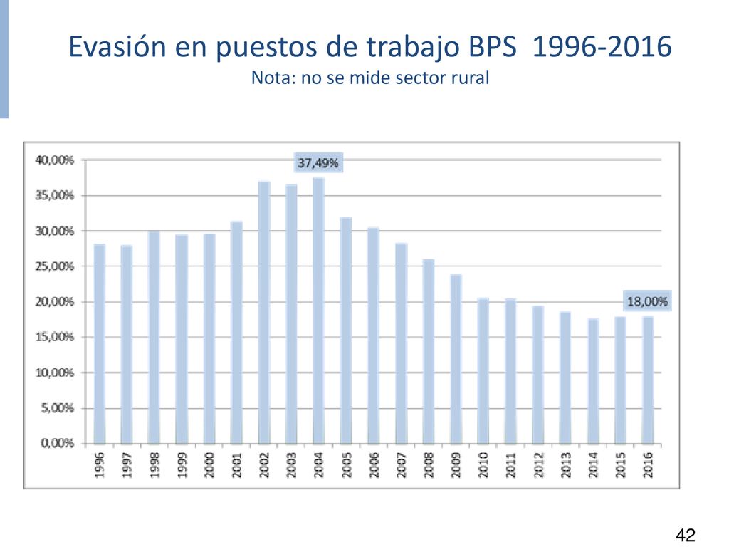 Evasión en puestos de trabajo BPS Nota: no se mide sector rural