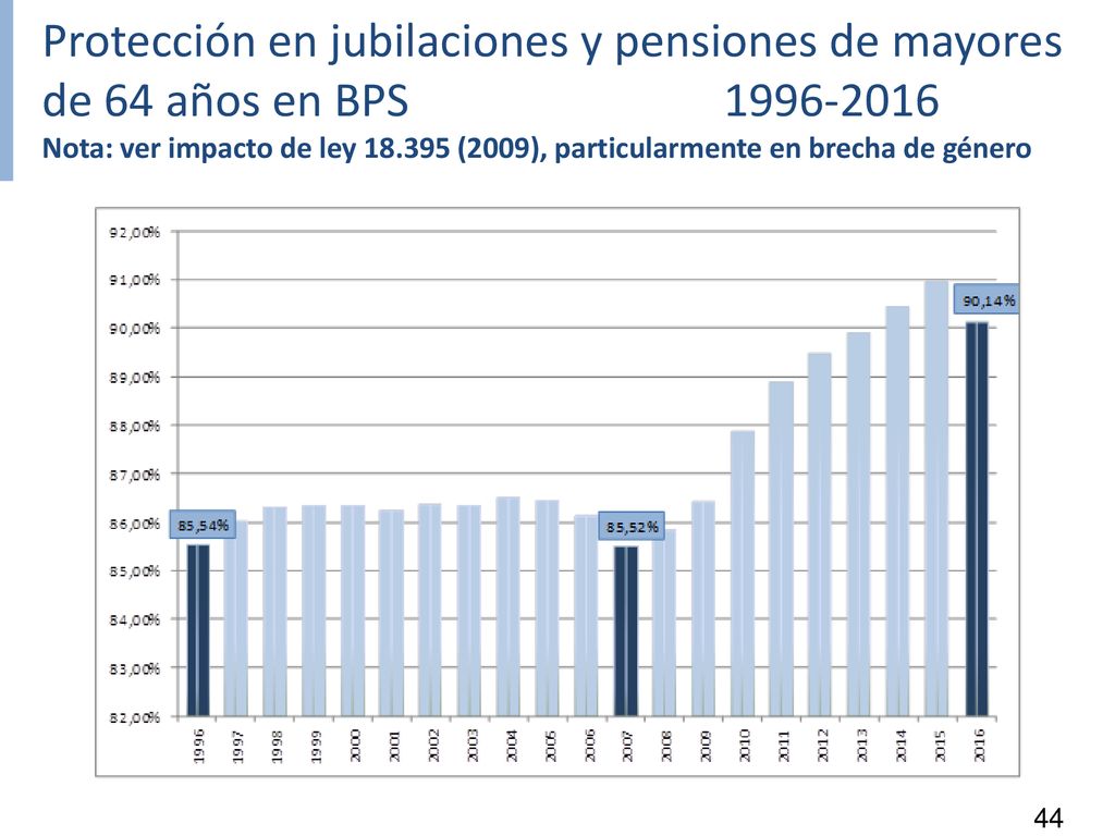 Protección en jubilaciones y pensiones de mayores de 64 años en BPS Nota: ver impacto de ley (2009), particularmente en brecha de género