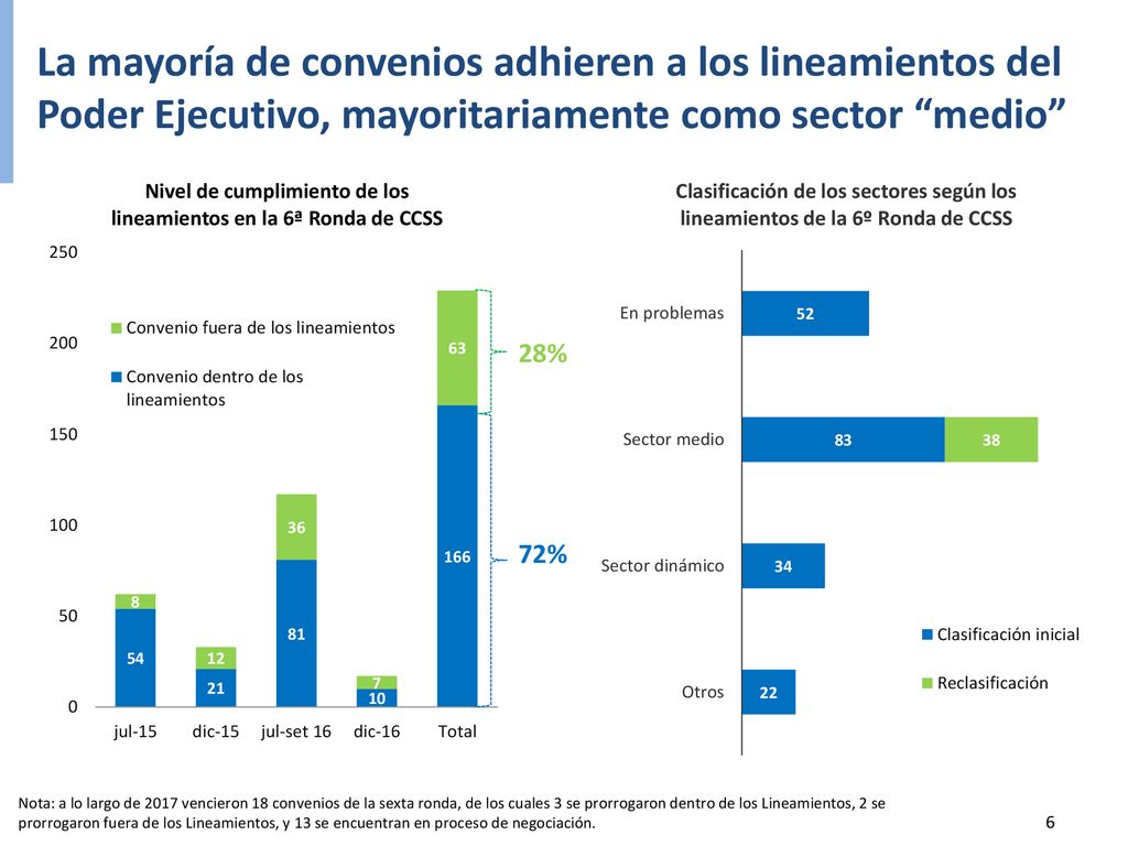 La mayoría de convenios adhieren a los lineamientos del Poder Ejecutivo, mayoritariamente como sector medio