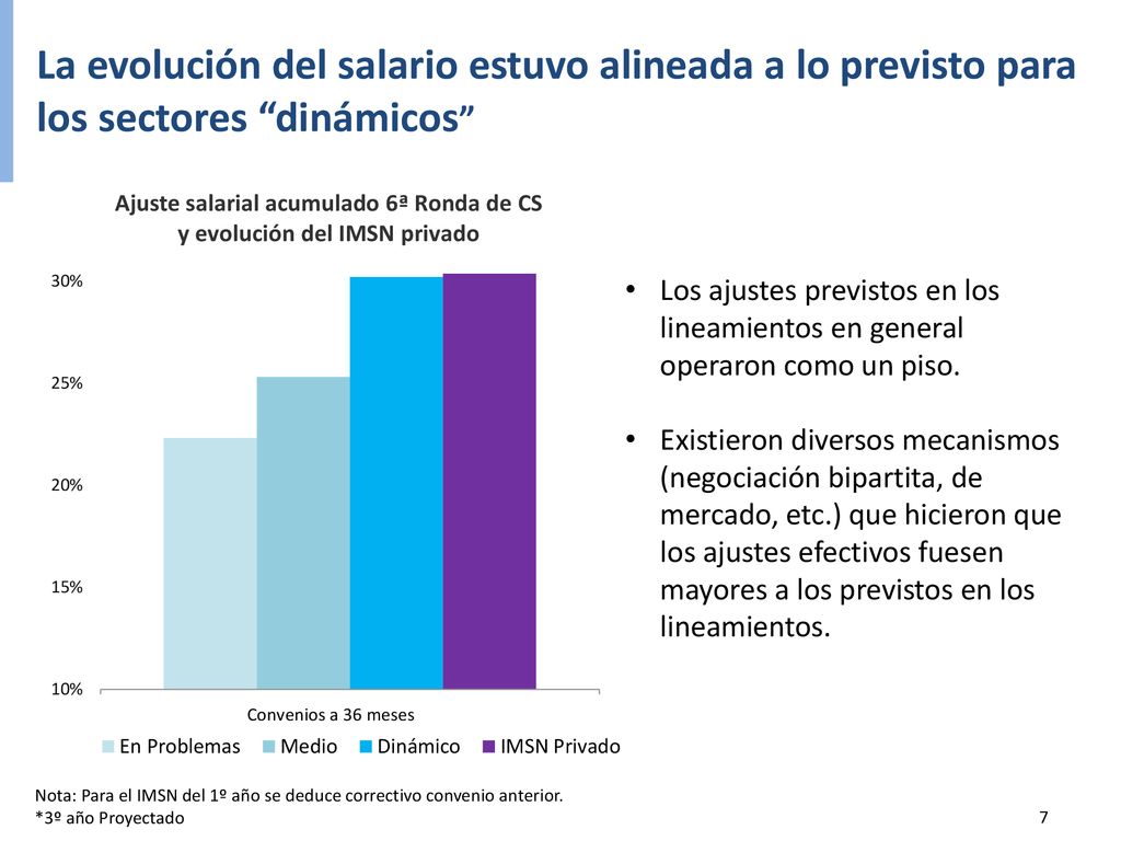 Ajuste salarial acumulado 6ª Ronda de CS y evolución del IMSN privado