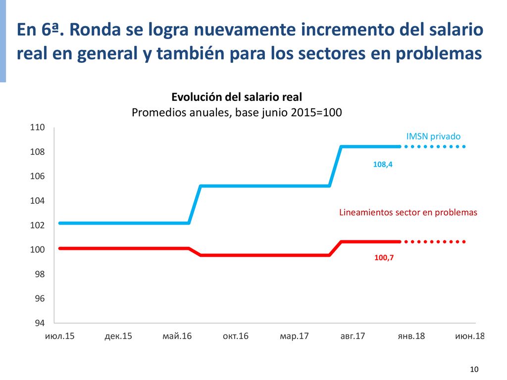 En 6ª. Ronda se logra nuevamente incremento del salario real en general y también para los sectores en problemas